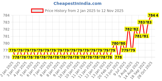 moglix.com YG-1 2.3mm 3 Flute HSSCo8 Short End Mill, E7553023 yg-1 Price History Graph from 2 Jan 2025 to 11 Nov 2025