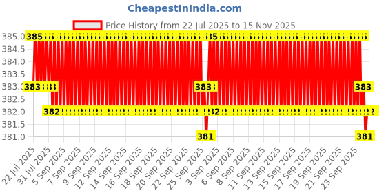 moglix.com YG-1 2.3mm Carbide Stub Drill, D6405023 yg-1 Price History Graph from 22 Jul 2025 to 15 Nov 2025
