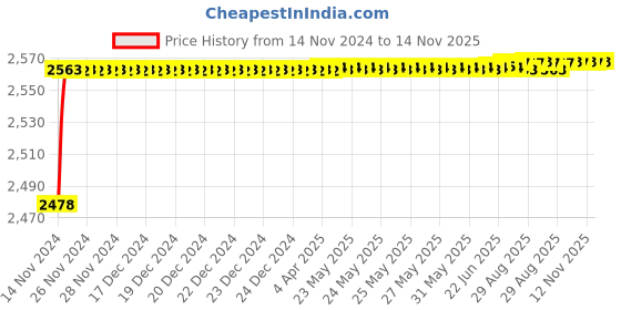 moglix.com YG-1 23mm HSS Long End Mill, E199923 yg-1 Price History Graph from 14 Nov 2024 to 14 Nov 2025