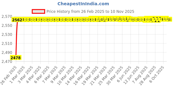 moglix.com YG-1 23x212mm HSS Tin HPD Jobber Drill, D4542 yg-1 Price History Graph from 26 Feb 2025 to 10 Nov 2025