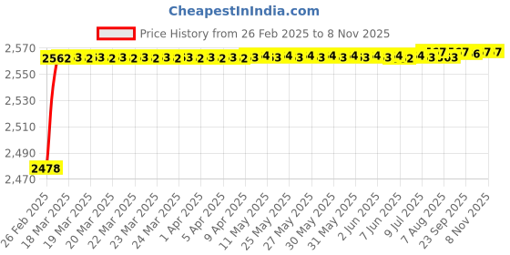moglix.com YG-1 23x253mm Long Series HSS M42 Taper Shank Twist Drill, D2225 yg-1 Price History Graph from 26 Feb 2025 to 8 Nov 2025