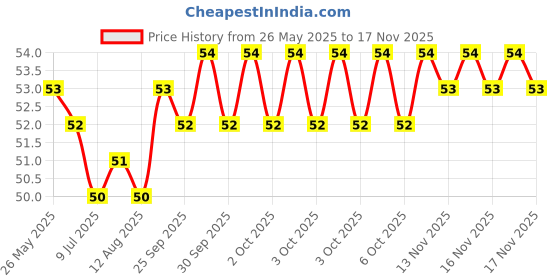 moglix.com YG-1 2.3x53mm HSS Jobber Drill, D1100023 yg-1 Price History Graph from 26 May 2025 to 14 Nov 2025