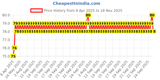 moglix.com YG-1 2.3x53mm TiAIN Coated HSS Jobber Drill, D1GP125023 yg-1 Price History Graph from 8 Apr 2025 to 18 Nov 2025