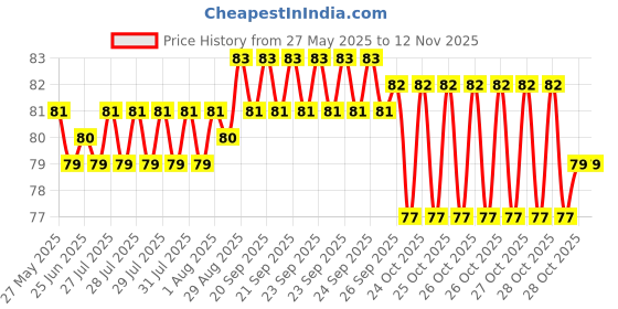 moglix.com YG-1 2.3x53mm TiAIN Coated HSS Jobber Drill, D1GP165023 yg-1 Price History Graph from 27 May 2025 to 11 Nov 2025