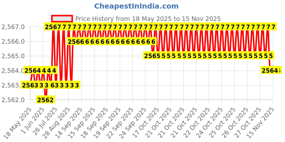 moglix.com YG-1 24.21x281mm Long Series HSS M2 Bright Taper Shank Twist Drill, D1225 yg-1 Price History Graph from 18 May 2025 to 11 Nov 2025