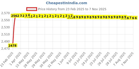 moglix.com YG-1 24.25x281mm Long Series HSS M2 Bright Taper Shank Twist Drill, D1225 yg-1 Price History Graph from 23 Feb 2025 to 7 Nov 2025