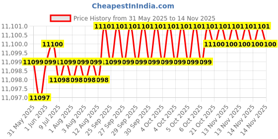 moglix.com YG-1 24.5x102.5x223.5mm HSS-Co5 Tin Coated Short Taper Shank Twist Drill, DN221245 yg-1 Price History Graph from 31 May 2025 to 13 Nov 2025