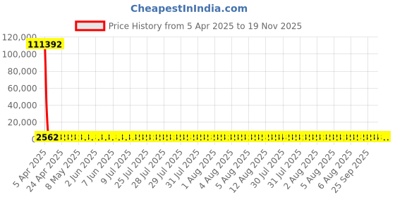 moglix.com YG-1 24.5x220mm HSS Tin HPD Jobber Drill, D4542 yg-1 Price History Graph from 5 Apr 2025 to 19 Nov 2025