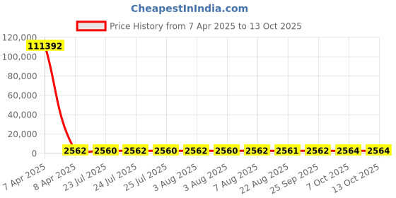 moglix.com YG-1 24.5x281mm Long Series HSS M2 Bright Taper Shank Twist Drill, D1225 yg-1 Price History Graph from 7 Apr 2025 to 13 Oct 2025