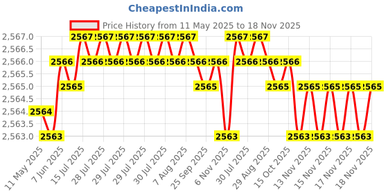 moglix.com YG-1 24.5x281mm Long Series HSS M35 Taper Shank Twist Drill, DL205 yg-1 Price History Graph from 11 May 2025 to 18 Nov 2025