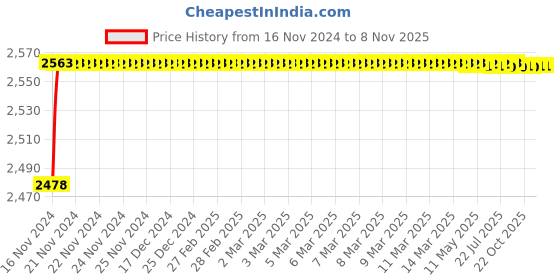 moglix.com YG-1 24mm HSS-Co8 Long Slot Drill End Mill, E2571 yg-1 Price History Graph from 16 Nov 2024 to 8 Nov 2025