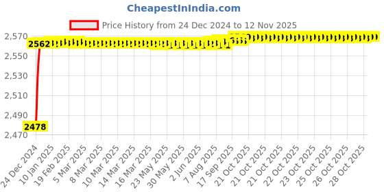 moglix.com YG-1 24mm HSS-E Machine Chucking Reamer with Taper Shank, K21020 yg-1 Price History Graph from 24 Dec 2024 to 12 Nov 2025