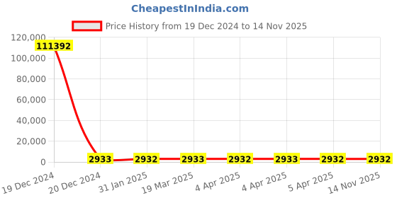 moglix.com YG-1 24mm HSS End Mill, E199921-4 yg-1 Price History Graph from 19 Dec 2024 to 13 Nov 2025