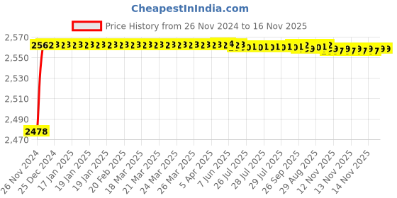 moglix.com YG-1 24mm HSS Hand Reamer, K11530 yg-1 Price History Graph from 26 Nov 2024 to 16 Nov 2025