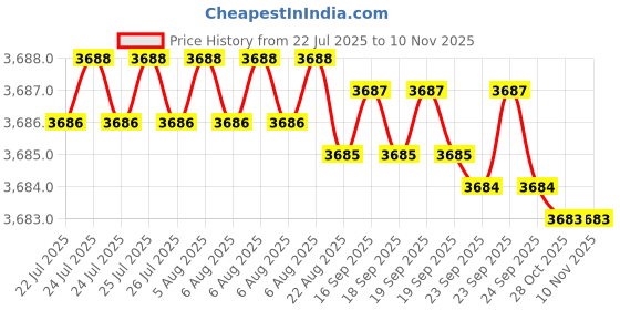 moglix.com YG-1 24mm HSSCo8 2 Flutes Long End Mill, E2571240 yg-1 Price History Graph from 22 Jul 2025 to 9 Nov 2025