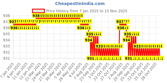 moglix.com YG-1 24mm HSSCo8 3 Flutes Long End Mill, E4516050 yg-1 Price History Graph from 7 Jan 2025 to 15 Nov 2025