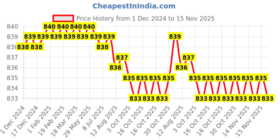 moglix.com YG-1 24mm HSSCo8 4 Flutes Long End Mill, E2576055 yg-1 Price History Graph from 1 Dec 2024 to 15 Nov 2025
