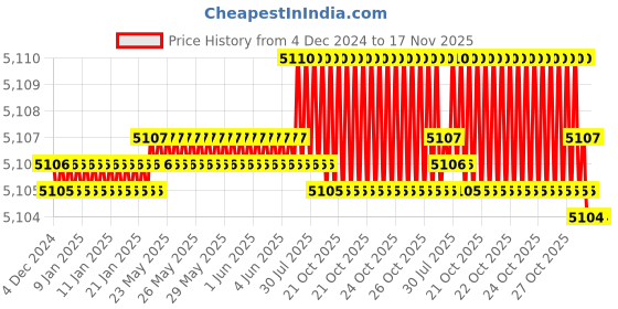 moglix.com YG-1 24x121mm HSSCo8 2 Flutes Long End Mill, EQ571240 yg-1 Price History Graph from 4 Dec 2024 to 17 Nov 2025