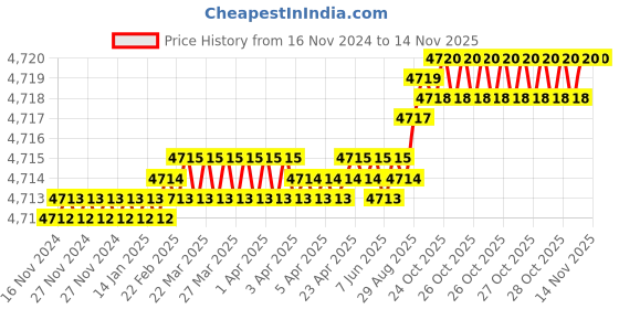 moglix.com YG-1 24x165mm HSSCo8 2 Flutes Long End Mill, E2406240 yg-1 Price History Graph from 16 Nov 2024 to 11 Nov 2025
