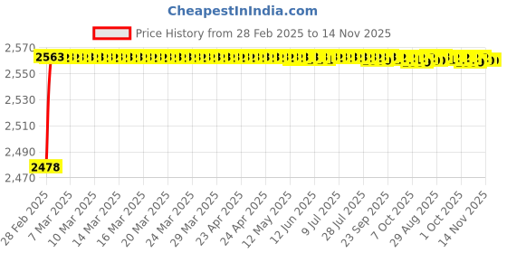 moglix.com YG-1 24x220mm HSS Tin HPD Jobber Drill, D4542 yg-1 Price History Graph from 28 Feb 2025 to 13 Nov 2025