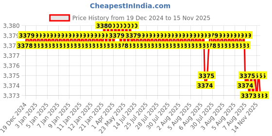 moglix.com YG-1 24x250mm HSSCo8 2 Flutes Extra Long End Mill, E2749903 yg-1 Price History Graph from 19 Dec 2024 to 15 Nov 2025