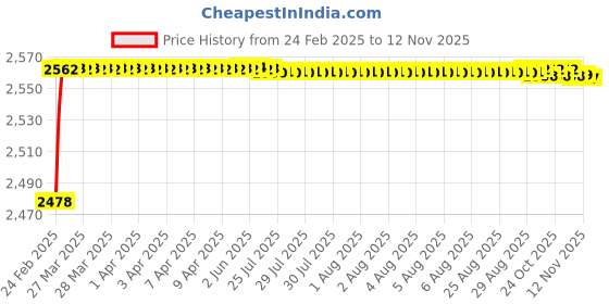 moglix.com YG-1 24x281mm Long Series HSS M42 Taper Shank Twist Drill, D2225 yg-1 Price History Graph from 24 Feb 2025 to 12 Nov 2025