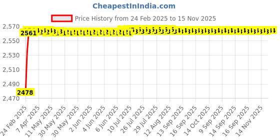 moglix.com YG-1 24x327mm Long Series HSS M2 Black Taper Shank Twist Drill, D1206 yg-1 Price History Graph from 24 Feb 2025 to 15 Nov 2025