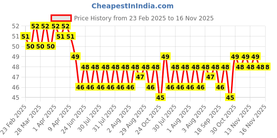 moglix.com YG-1 2.4x57mm HSS Jobber Drill, D1100024 yg-1 Price History Graph from 23 Feb 2025 to 14 Nov 2025