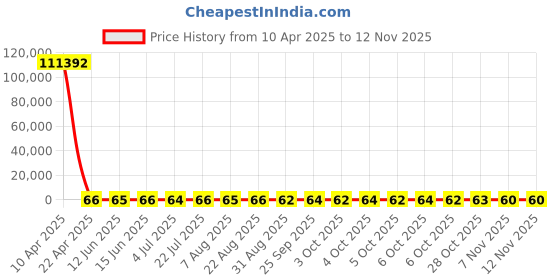 moglix.com YG-1 2.4x57mm Jobber Series HSS M2 Black Parallel Shank Twist Drill, D1105 yg-1 Price History Graph from 10 Apr 2025 to 10 Nov 2025