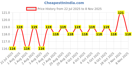 moglix.com YG-1 2.4x57mm TiAIN Coated HSS Jobber Drill, DLGP506024 yg-1 Price History Graph from 22 Jul 2025 to 8 Nov 2025
