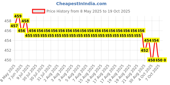 moglix.com YG-1 2.4x95mm Long Series HSS M2 Black Parallel Shank Twist Drill, D1124 yg-1 Price History Graph from 8 May 2025 to 19 Oct 2025