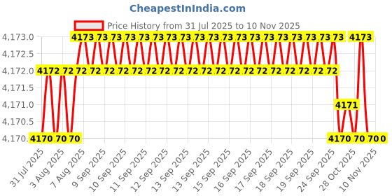 moglix.com YG-1 250mm 2 Flute HSSCo8 Extra Long End Mill, E2749260 yg-1 Price History Graph from 31 Jul 2025 to 10 Nov 2025
