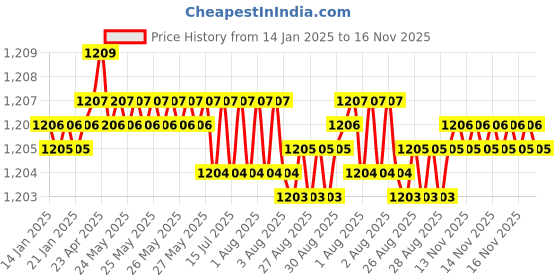 moglix.com YG-1 250mm 2 Flute HSSCo8 Extra Long End Mill, E2749906 yg-1 Price History Graph from 14 Jan 2025 to 15 Nov 2025