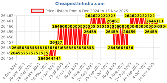 moglix.com YG-1 250mm 2 Flute X-power Ball Nose End Mill, EM838200 yg-1 Price History Graph from 4 Dec 2024 to 15 Nov 2025