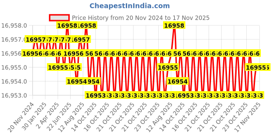 moglix.com YG-1 250mm 2 Flute X-power Ball Nose End Mill, EM848160 yg-1 Price History Graph from 20 Nov 2024 to 16 Nov 2025