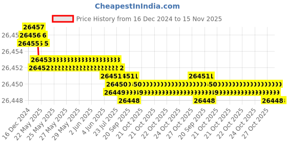 moglix.com YG-1 250mm 2 Flute X-power Ball Nose End Mill, EM848200 yg-1 Price History Graph from 16 Dec 2024 to 14 Nov 2025