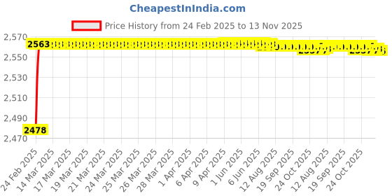 moglix.com YG-1 25.5x425mm Long Series HSS M2 Taper Shank Extra Long Drill yg-1 Price History Graph from 24 Feb 2025 to 13 Nov 2025