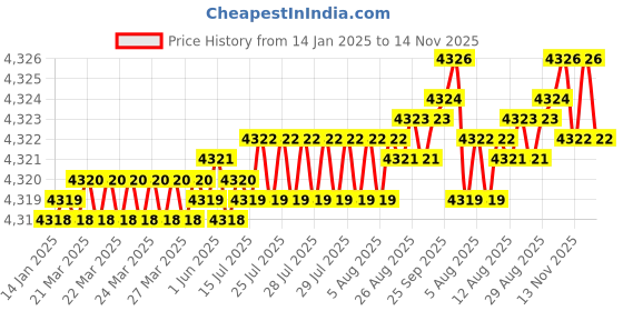 moglix.com YG-1 25.5x63x5mm HSS-E Plain Shank L062 Woodruff Keyseat Cutter yg-1 Price History Graph from 14 Jan 2025 to 13 Nov 2025