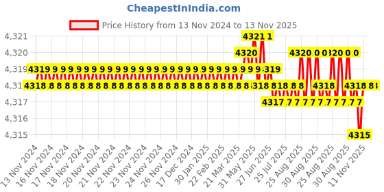 moglix.com YG-1 25.5x63x6mm HSS-E Flat Shank L162 Woodruff Keyseat Cutter yg-1 Price History Graph from 13 Nov 2024 to 13 Nov 2025