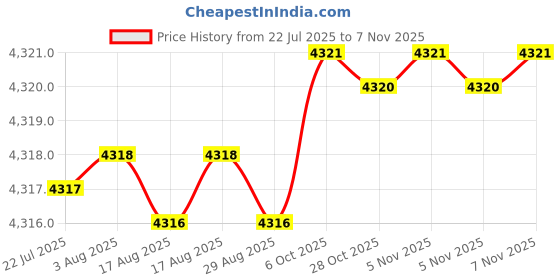 moglix.com YG-1 25.5x63x6mm HSS-E Plain Shank L062 Woodruff Keyseat Cutter yg-1 Price History Graph from 22 Jul 2025 to 5 Nov 2025