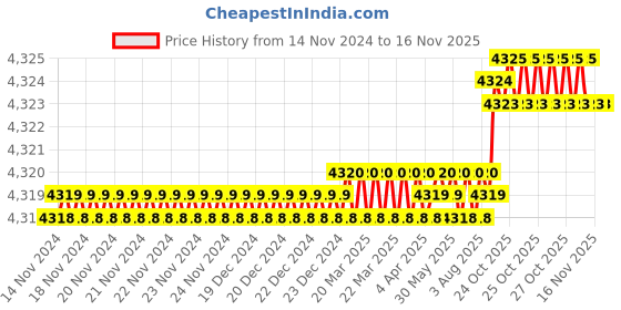 moglix.com YG-1 25.5x63x7mm HSS-E Flat Shank L162 Woodruff Keyseat Cutter yg-1 Price History Graph from 14 Nov 2024 to 15 Nov 2025