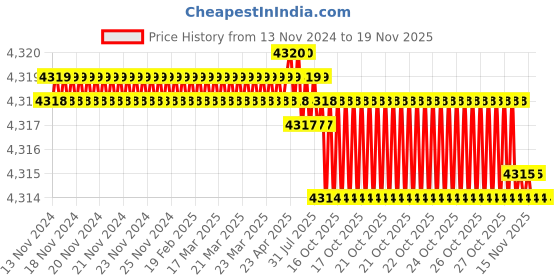 moglix.com YG-1 25.5x63x7mm HSS-E Plain Shank L062 Woodruff Keyseat Cutter yg-1 Price History Graph from 13 Nov 2024 to 17 Nov 2025
