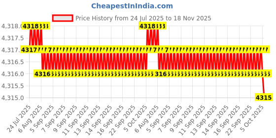 moglix.com YG-1 25.5x63x8mm HSS-E Flat Shank L162 Woodruff Keyseat Cutter yg-1 Price History Graph from 24 Jul 2025 to 18 Nov 2025