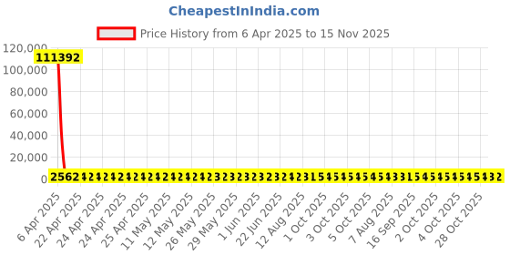 moglix.com YG-1 25.75x286mm Long Series HSS M2 Black Taper Shank Twist Drill, D1205 yg-1 Price History Graph from 6 Apr 2025 to 15 Nov 2025
