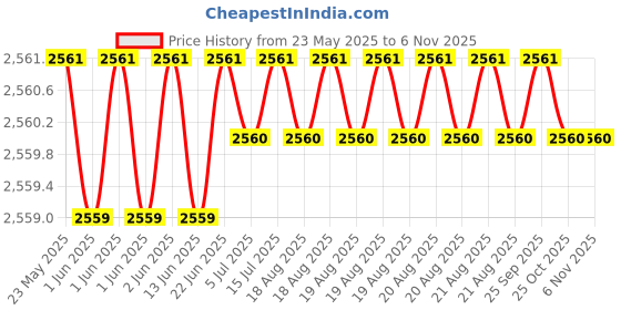 moglix.com YG-1 25.75x286mm Long Series HSS M2 Bright Taper Shank Twist Drill, D1225 yg-1 Price History Graph from 23 May 2025 to 5 Nov 2025