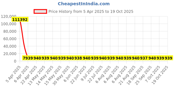 moglix.com YG-1 25.8x286mm Long Series HSS M2 Black Taper Shank Twist Drill, D1205 yg-1 Price History Graph from 5 Apr 2025 to 19 Oct 2025