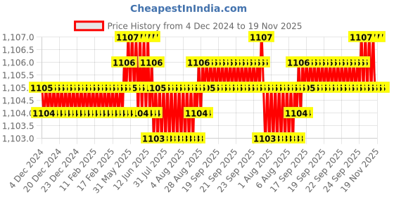 moglix.com YG-1 2.5mm 2 Flute Carbide Short End Mill, EM424025 yg-1 Price History Graph from 4 Dec 2024 to 18 Nov 2025