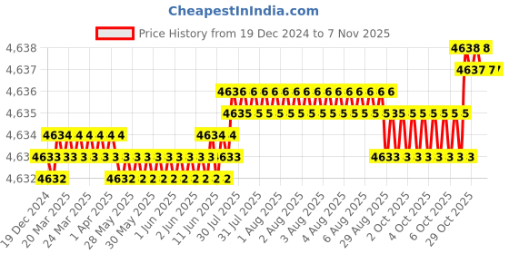 moglix.com YG-1 25mm 2 Flute HSSCo8 Short End Mill, E4570250 yg-1 Price History Graph from 19 Dec 2024 to 7 Nov 2025