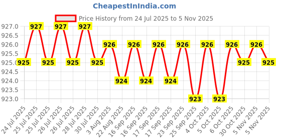 moglix.com YG-1 2.5mm 2 Flute HSSCo8 Short End Mill, EQ570025 yg-1 Price History Graph from 24 Jul 2025 to 5 Nov 2025