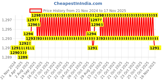 moglix.com YG-1 2.5mm 2 Flute HSSCo8 Short End Mill, EU464025 yg-1 Price History Graph from 21 Nov 2024 to 17 Nov 2025